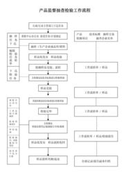 中國測試技術(shù)研究院產(chǎn)品監(jiān)督抽查檢驗工作流程詳解